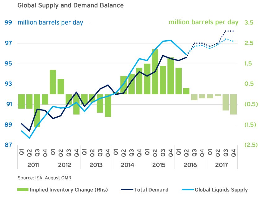IEA balance